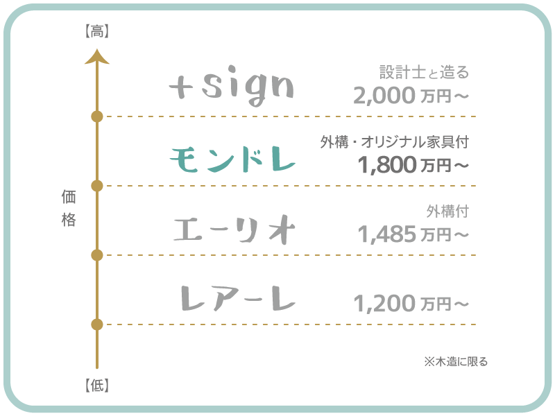 30坪平均本体価格の表