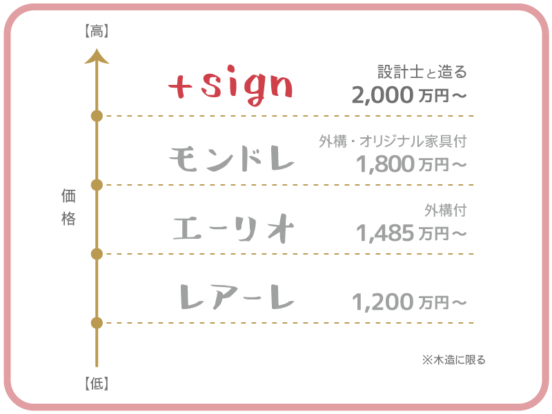 30坪平均本体価格の表