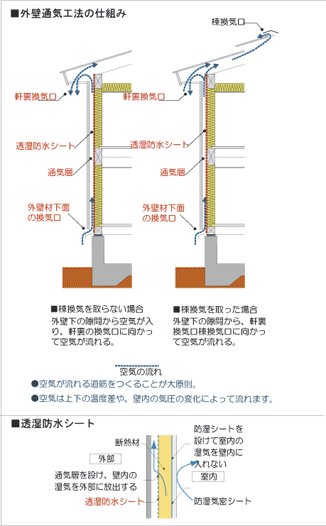高耐久構造